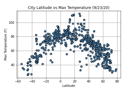 Max Temperature Graph